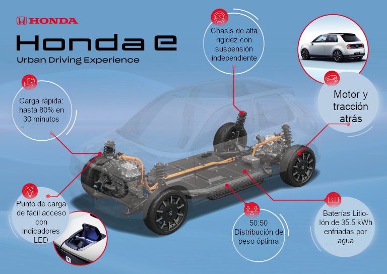 Plataforma eléctrica Honda: Infografía