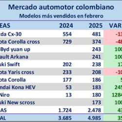 Modelos más vendidos feb