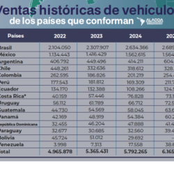 Consecutivo anual Latam