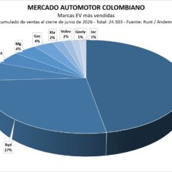 Marcas EVs jun 26