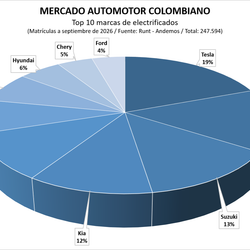 Top 10 marcas